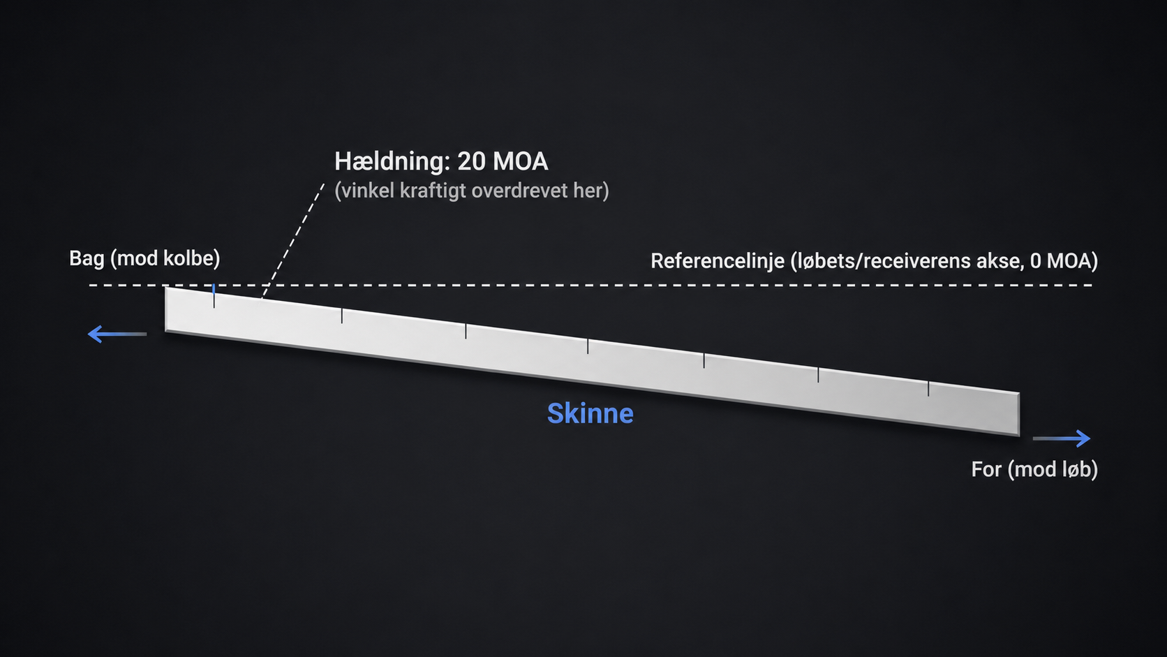 Hvad MOA hældning egentlig gør